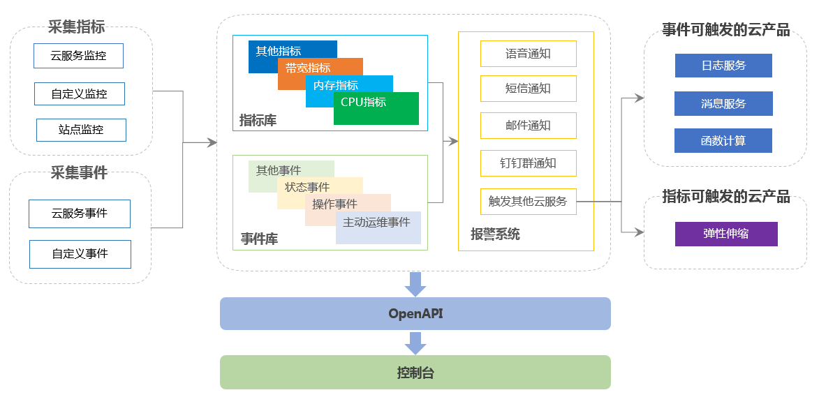 云监控(图1) 产品架构