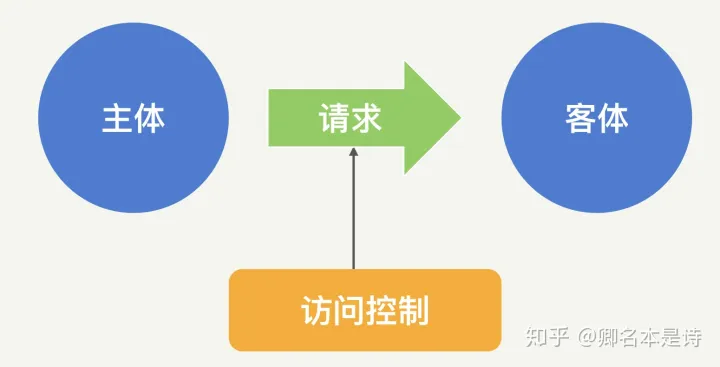 访问控制(图1) 访问控制(图1)