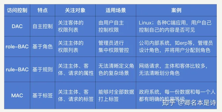 访问控制(图2) 访问控制(图2)