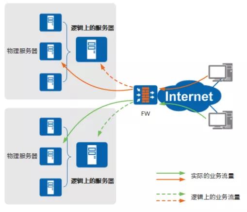 服务器负载均衡(图1)