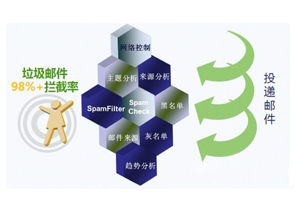反垃圾邮件(图2) 反垃圾邮件(图2)